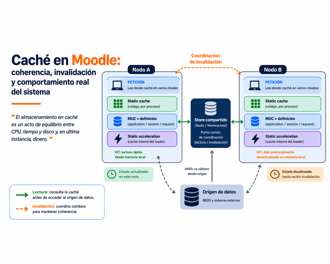 Diagrama de dos nodos Moodle con capas de caché locales y un almacenamiento compartido que coordina la invalidación.