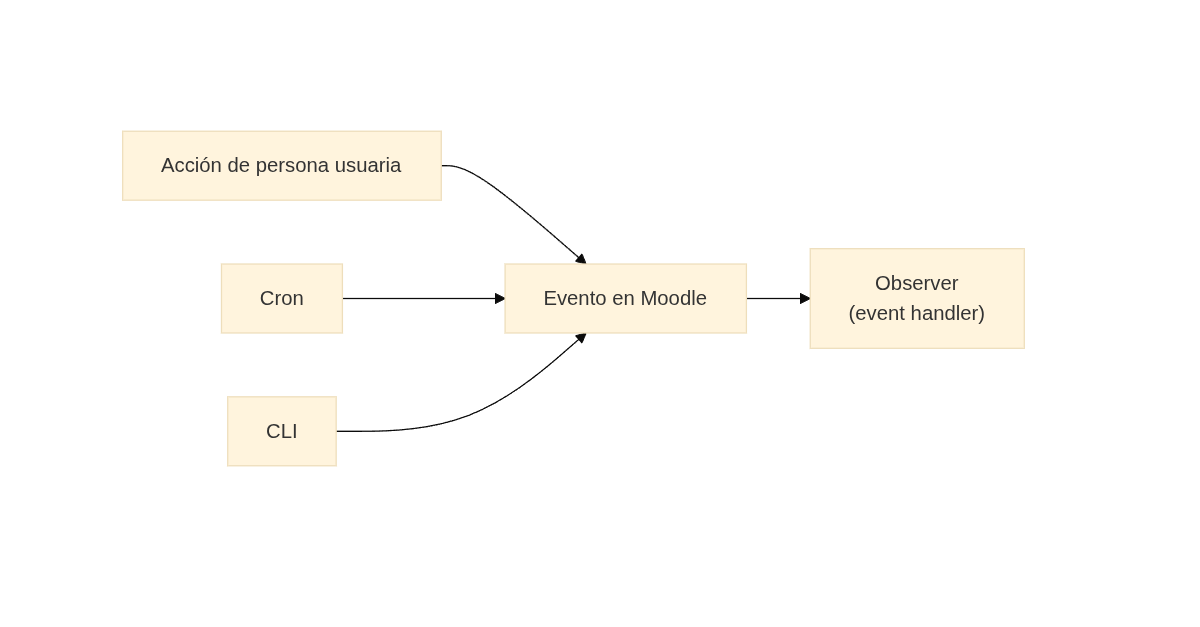 Diagrama de acciones de usuario, cron y CLI que generan un evento de Moodle y activan un observer.