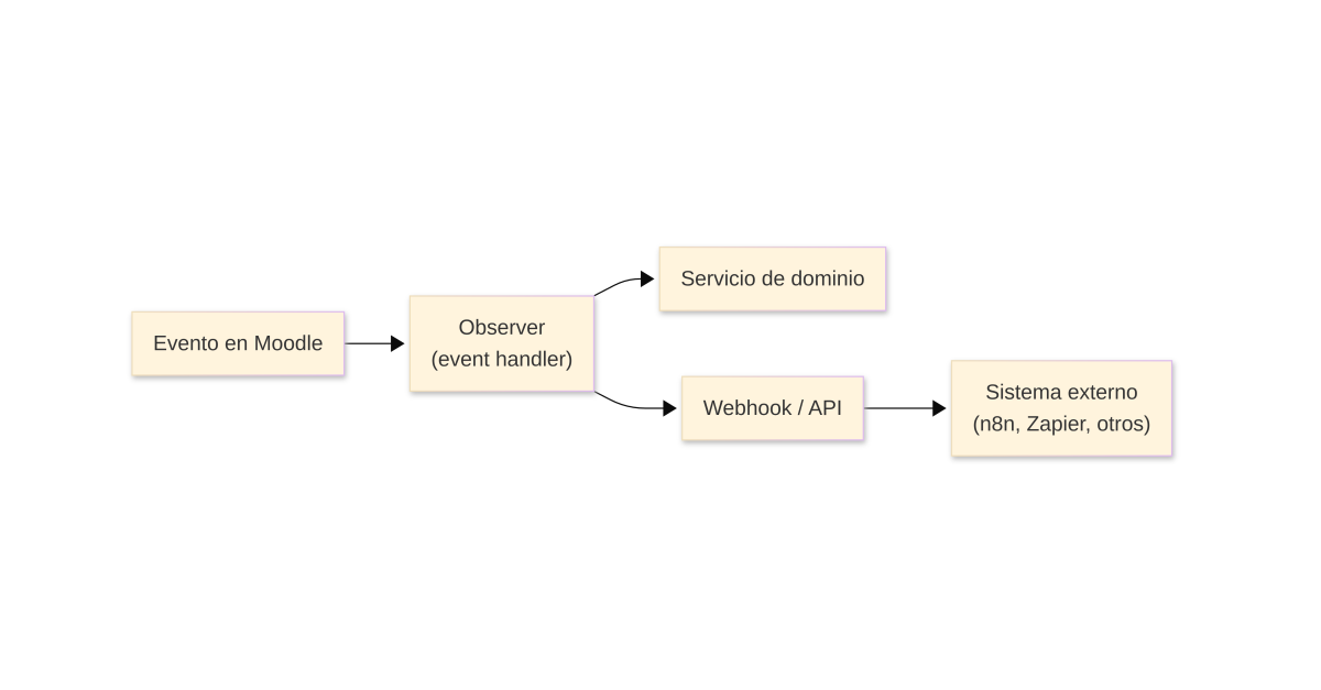 Diagrama de un evento de Moodle que activa un observer conectado a un servicio de dominio o a un sistema externo.