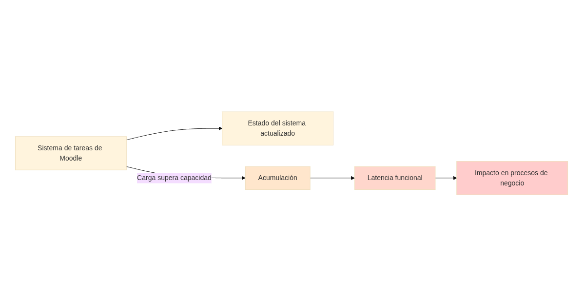 Diagrama del sistema de tareas de Moodle que muestra cómo la carga acumulada provoca latencia funcional e impacto en procesos de negocio.