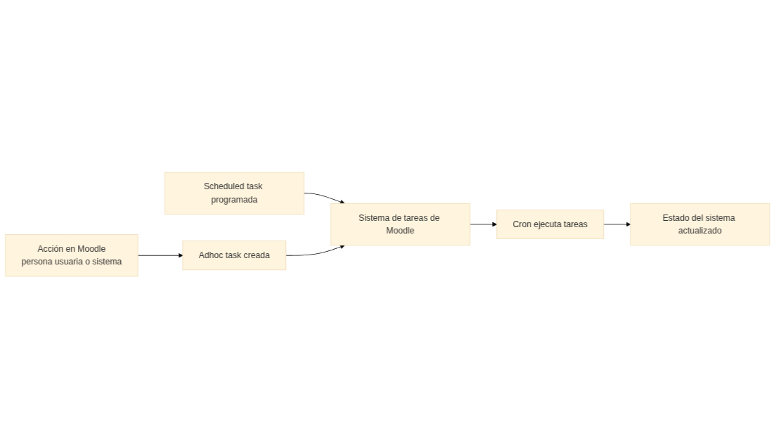 Diagrama de tareas programadas y tareas ad hoc que llegan al sistema de tareas y se ejecutan mediante cron.